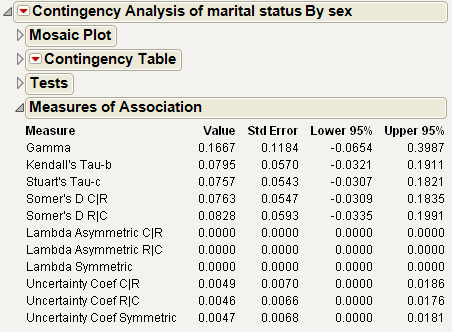 Example of the Measures of Association Report