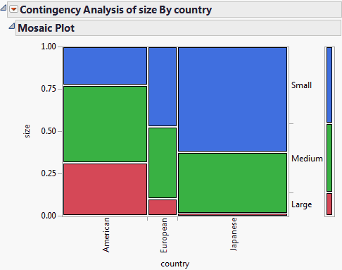 Example of a Mosaic Plot