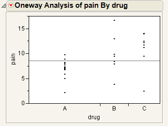 Example of Oneway Analysis