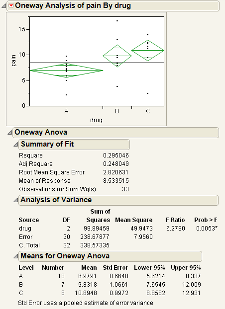 Example of the Means/Anova Option