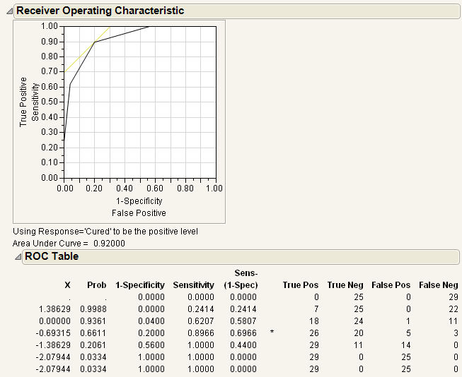 Examples of ROC Curve and Table