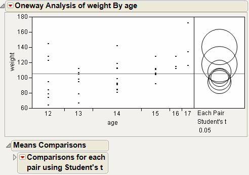 Example of Each Pair, Student’s t Comparison Circles