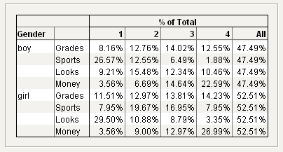 Gender, % of Total, and All Added to the Table