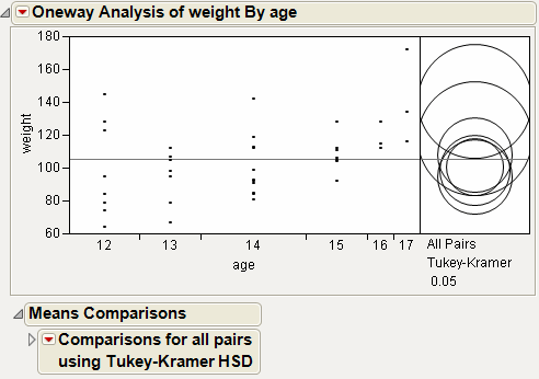 Example of All Pairs, Tukey HSD Comparison Circles