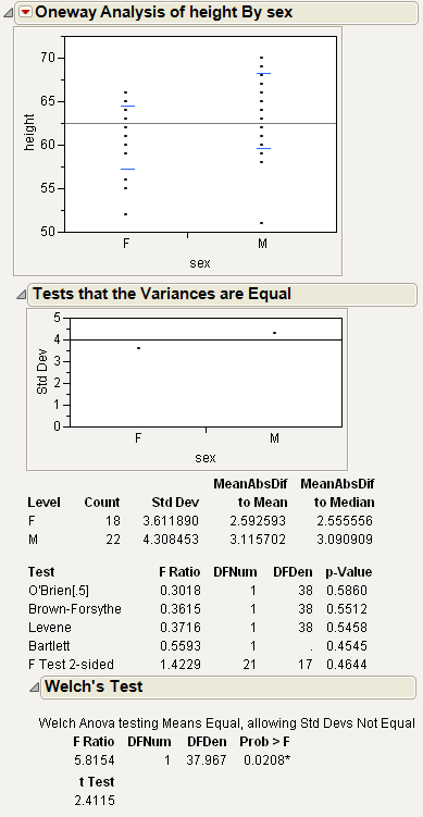 Example of the Unequal Variances Report