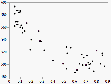 Example of SAT Scores by Percent Taking