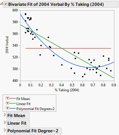 Example of Fit Line and Fit Polynomial