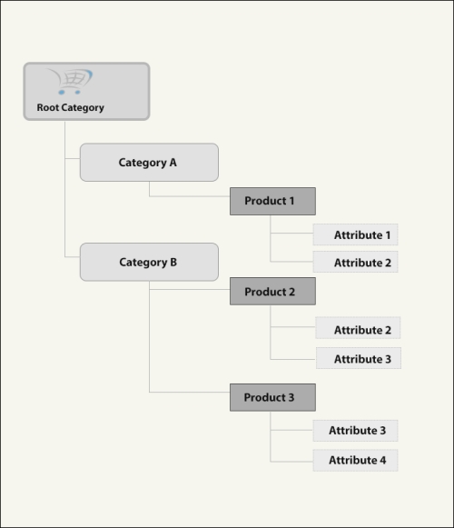 An example category structure