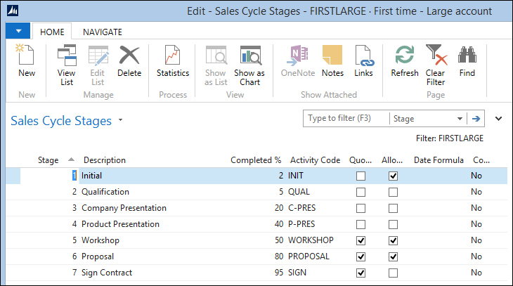 Sales stages