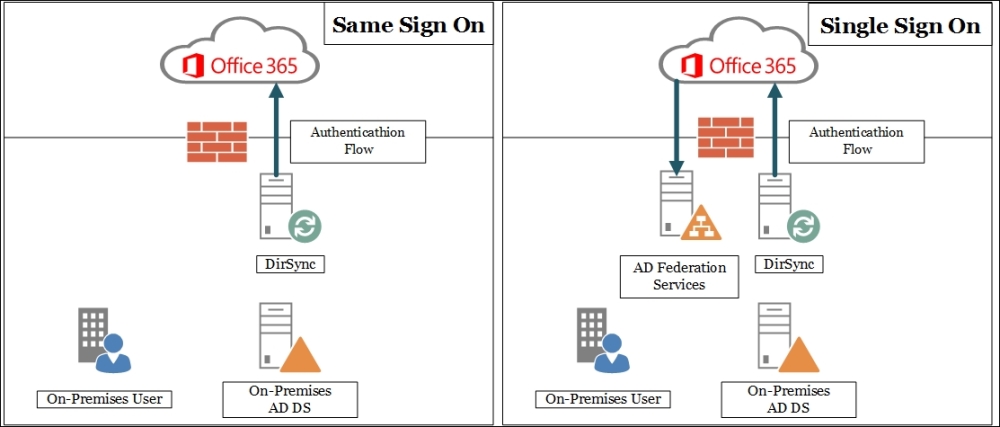 Authenticating with online services using DirSync