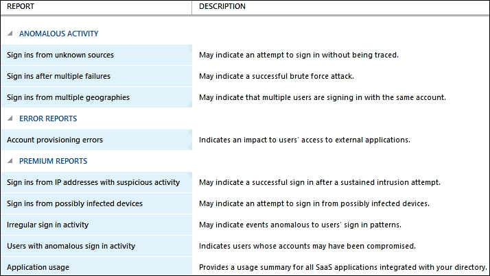 Managing Windows Azure Directory for Lync Online