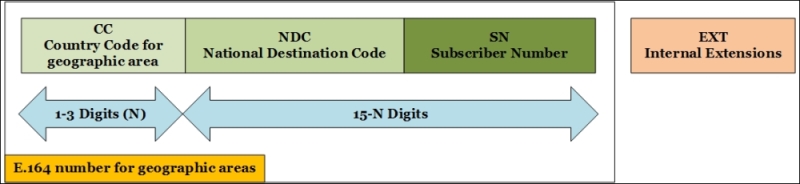 Introducing dial plans and voice routing