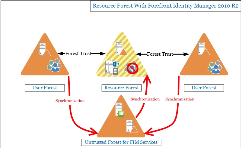 Configuring FIM in a Lync resource forest