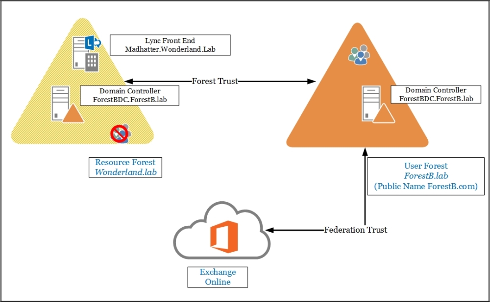 Using Exchange Online for a Lync resource forest