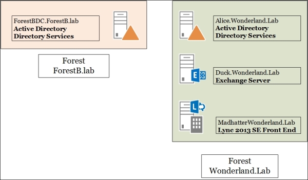 Planning a resource forest