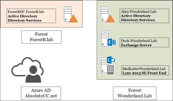 AAD Sync synchronization services and rules