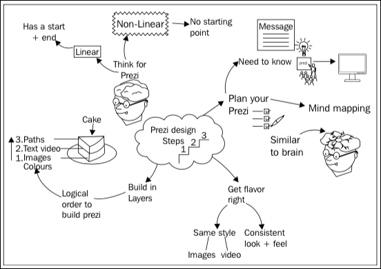 Mind Mapping