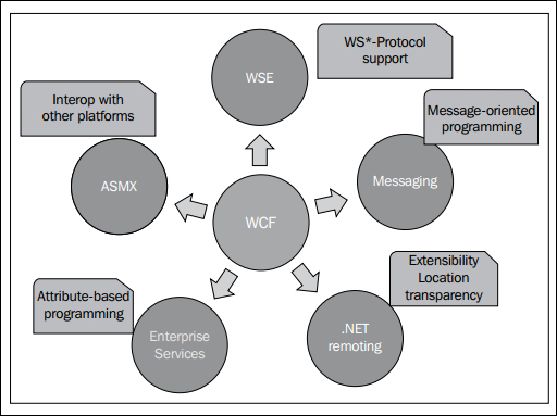 Existing technologies