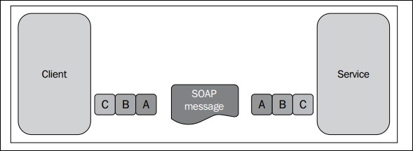 The ABC of WCF