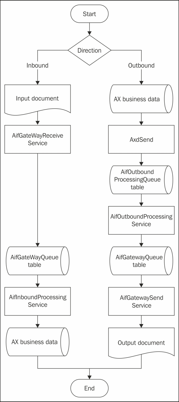 Asynchronous communication