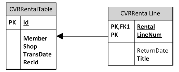 Rental header and line tables