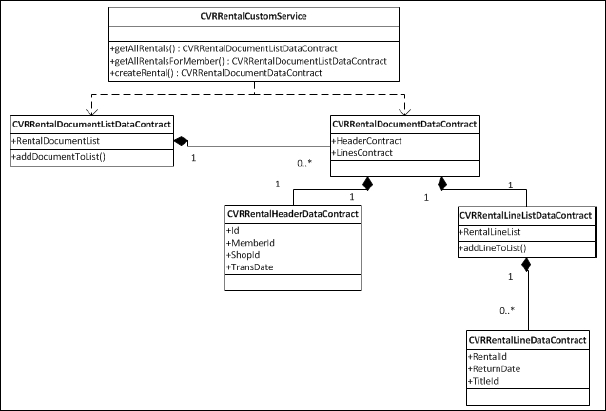 Rental data contracts