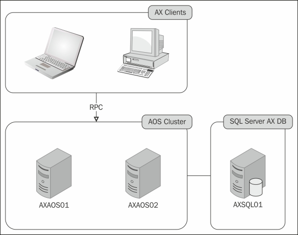 Configuring the cluster