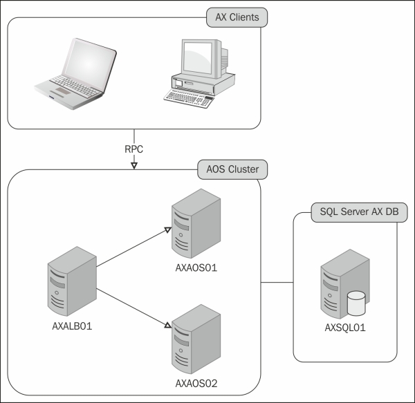 Adding a dedicated load balancer