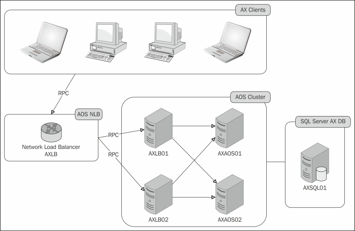 NLB for AX load balancers