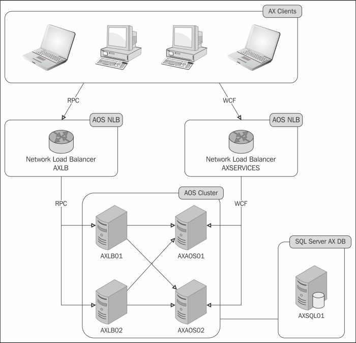 NLB for services