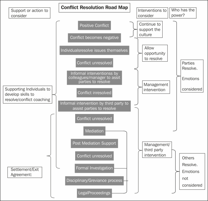 Conflict road map