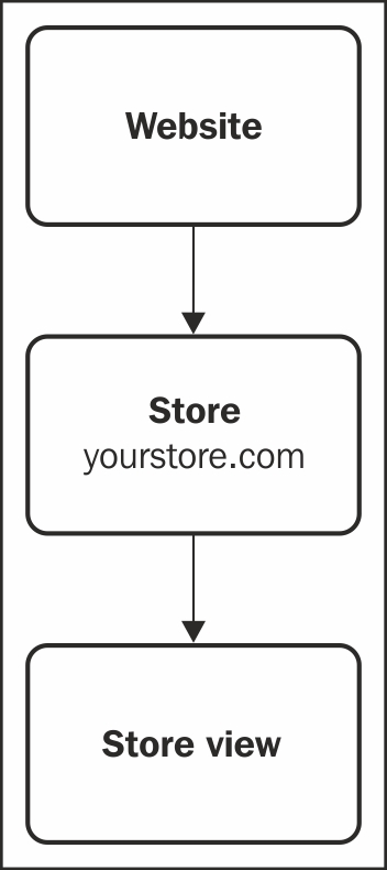 Magento websites, stores, and store views