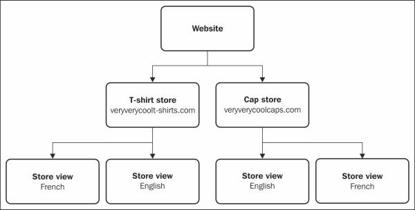 Using multiple stores in Magento