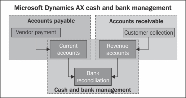 Understanding cash and bank integration