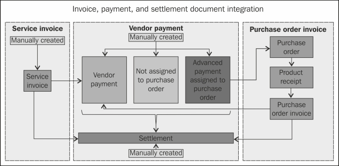 Understanding accounts payable integration with other modules