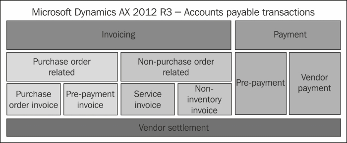 Exploring accounts payable transactions