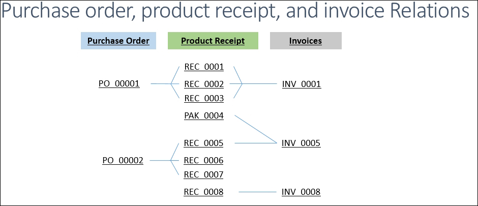 The purchase order invoice