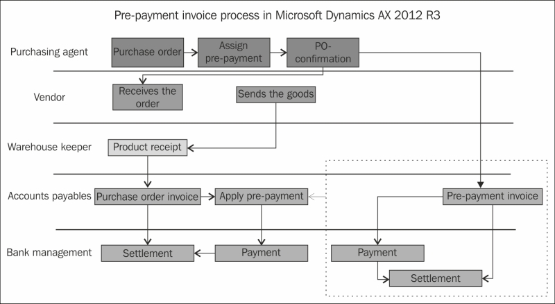 The prepayment invoice