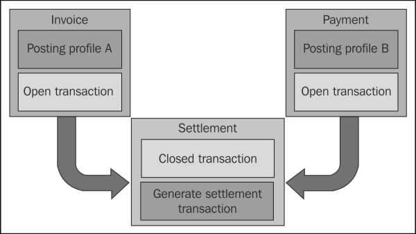 Vendor settlement