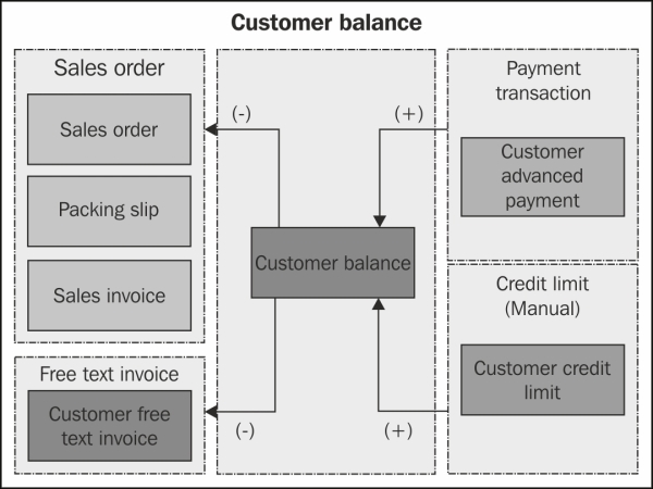 Customer credit limit management