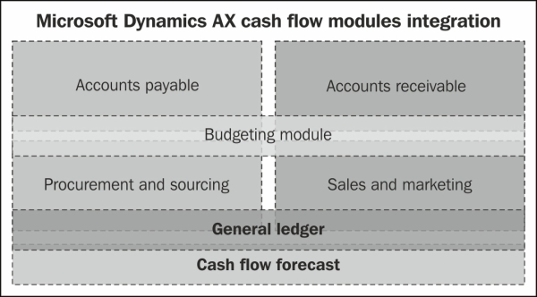 Understanding cash flow integration with other modules