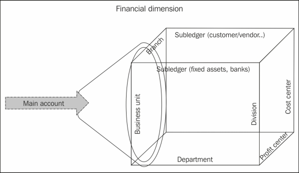 Understanding the concept of financial dimensions