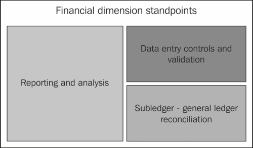 Understanding the concept of financial dimensions