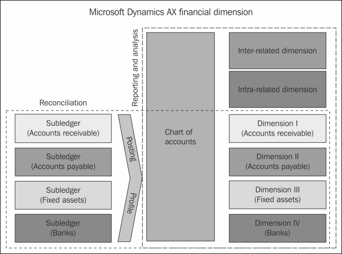 Understanding the concept of financial dimensions