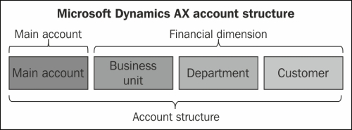 Configuring the account structure