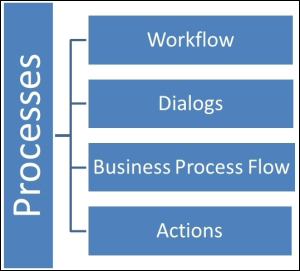 Understanding processes