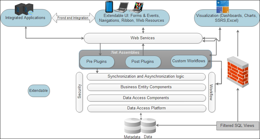 Understanding CRM extendibility architecture