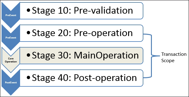 Stage 10: Pre-validation