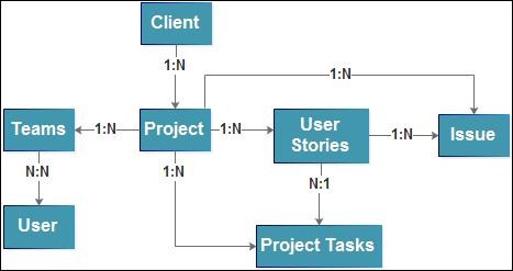 Project tracking application design