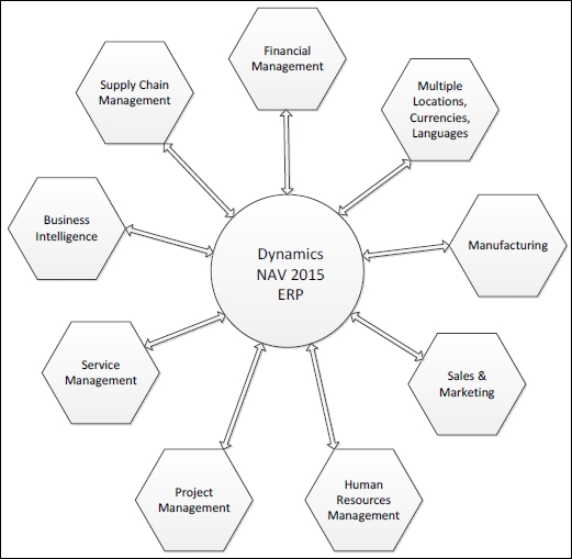 NAV 2015 – an ERP system